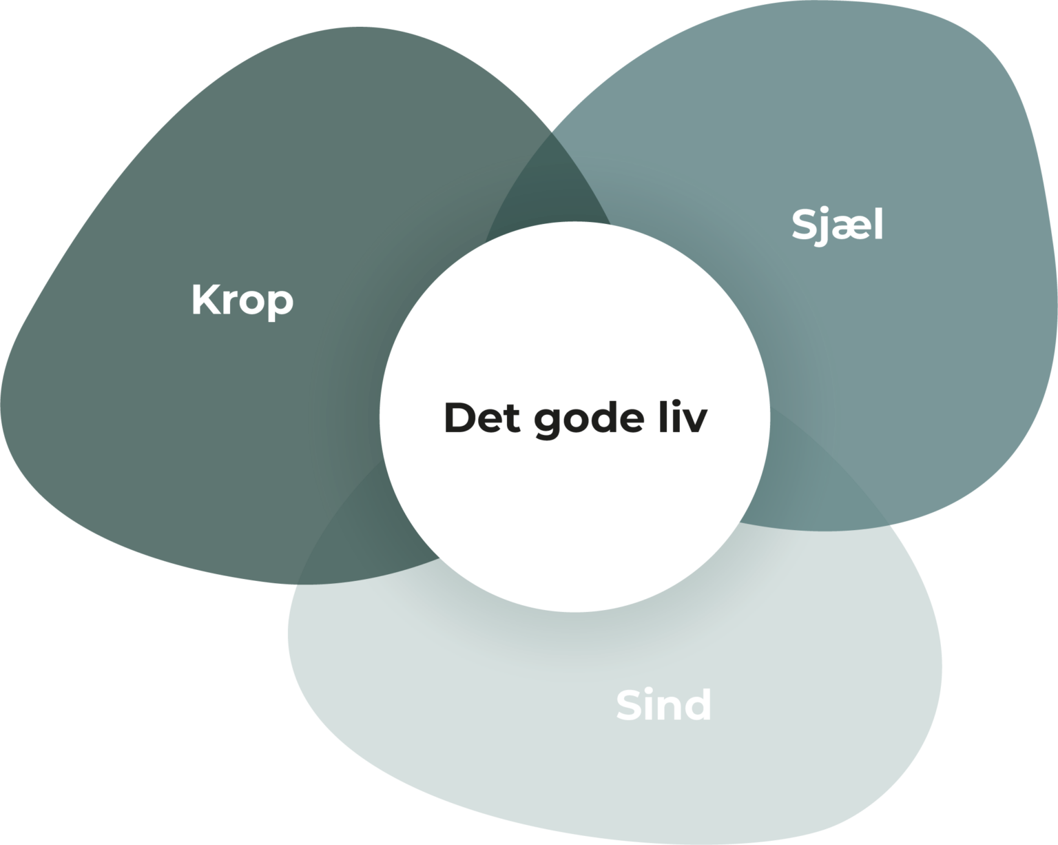Det gode liv